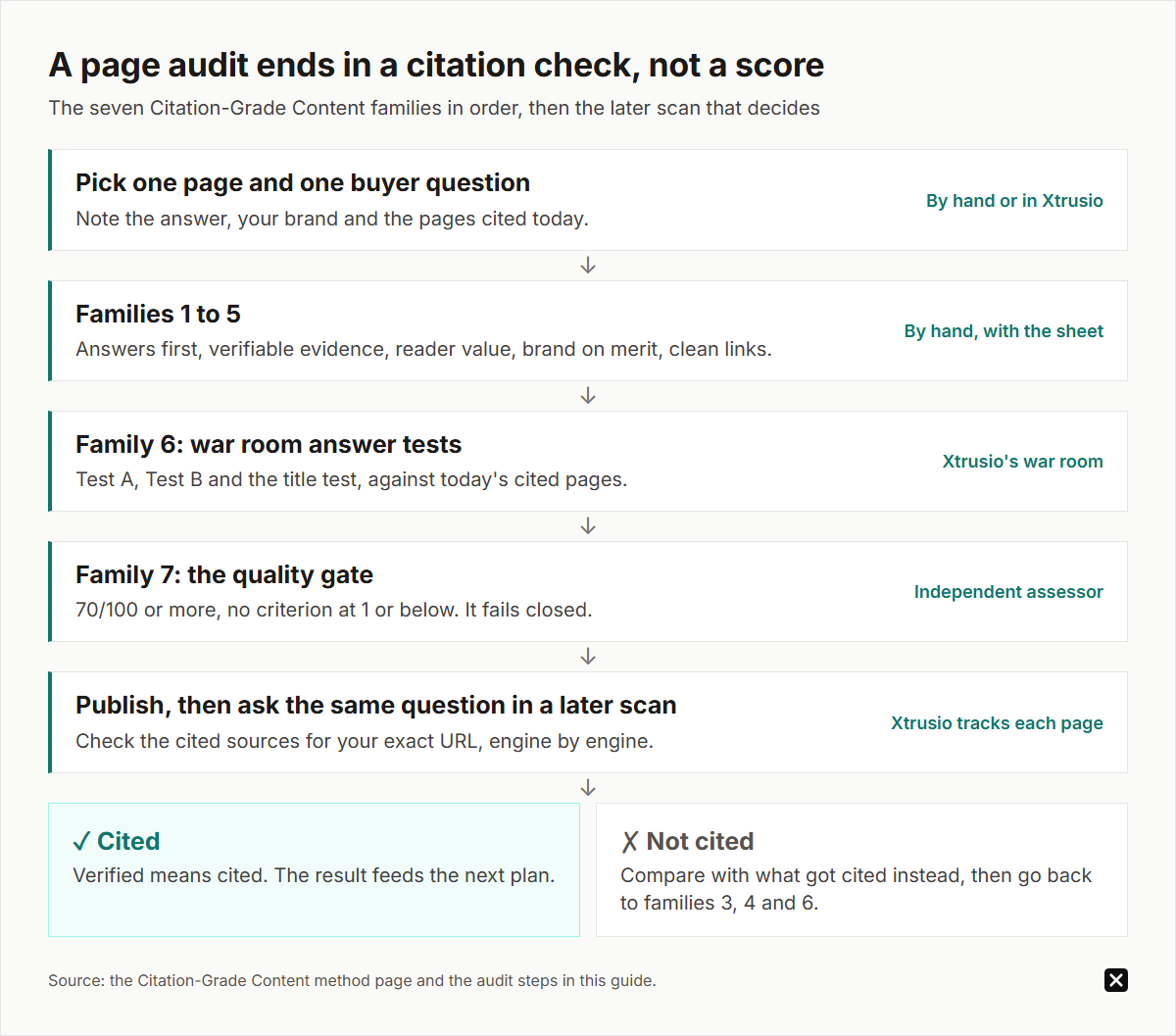 A page audit ends in a citation check, not a score: pick one page and one buyer question, run families 1 to 5 by hand, the war room tests, then the 70/100 quality gate, publish and re-ask in a later scan. Cited means verified; not cited sends you back to families 3, 4 and 6.