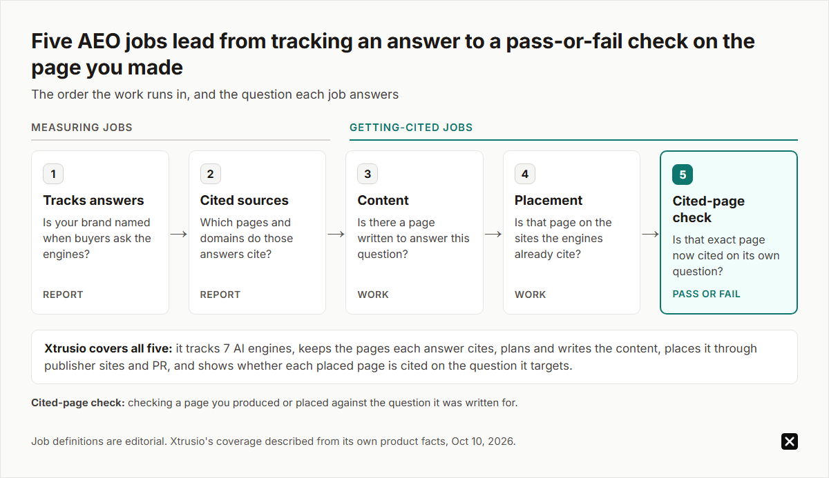 Flow of five AEO jobs, Oct 2026: tracks answers and cited sources measure; content, placement and the cited-page check get you cited. The cited-page check, checking a page you made or placed against its question, is the only pass-or-fail step. Xtrusio covers all five.