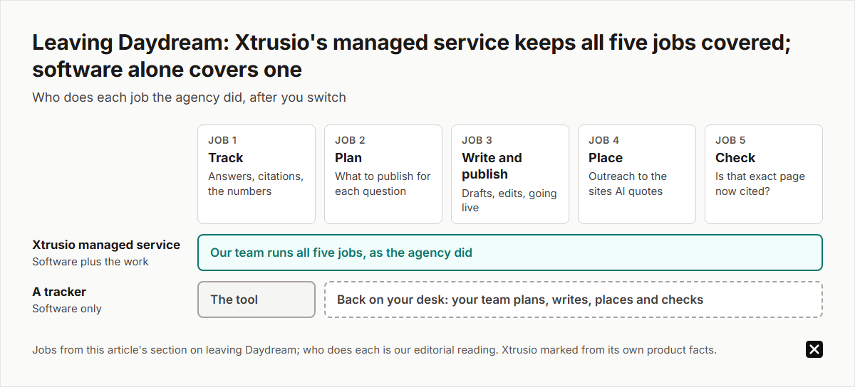 Who does each job after leaving Daydream: track, plan, write and publish, place, check. Xtrusio's managed service: our team runs all five, as the agency did. A tracker, software only: the tool tracks, and planning, writing, placing and checking land back on your team's desk.