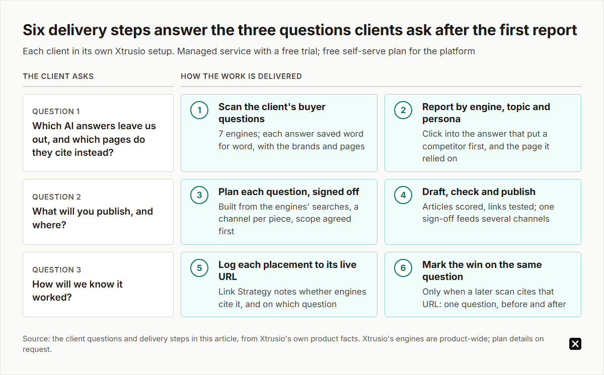Six delivery steps answer a client's three questions. Which answers leave us out: scan buyer questions, report by engine, topic and persona. What will you publish: plan each question, then draft and publish. Did it work: log each placement, mark a win when a later scan cites that URL.