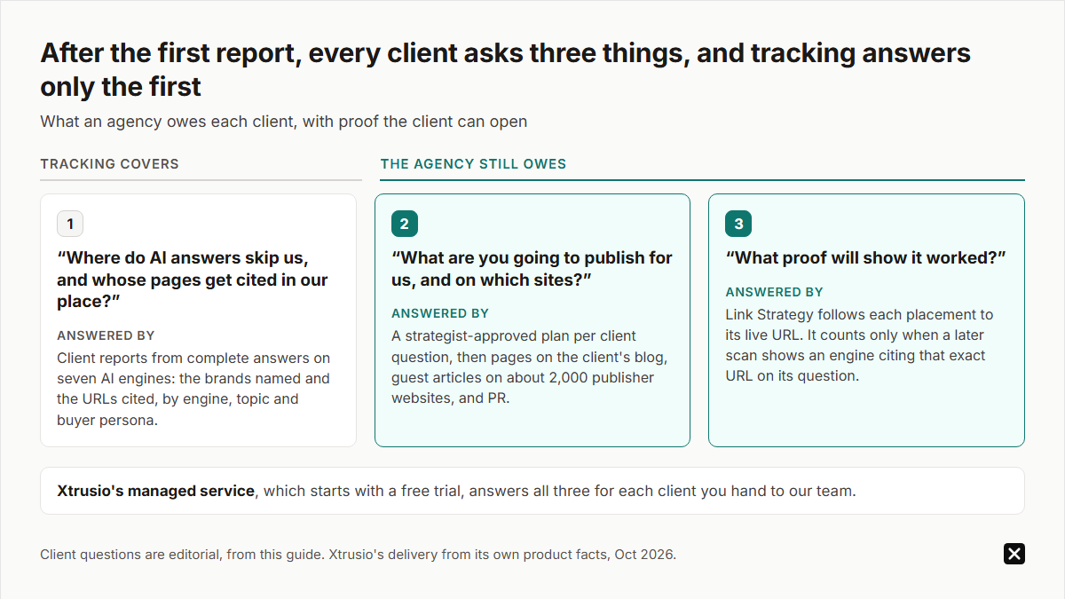 After the first report, clients ask three things: where AI answers skip them, what the agency will publish and where, and what proof shows it worked. Tracking answers the first; Xtrusio's managed service, which starts with a free trial, answers all three with cited-URL proof.