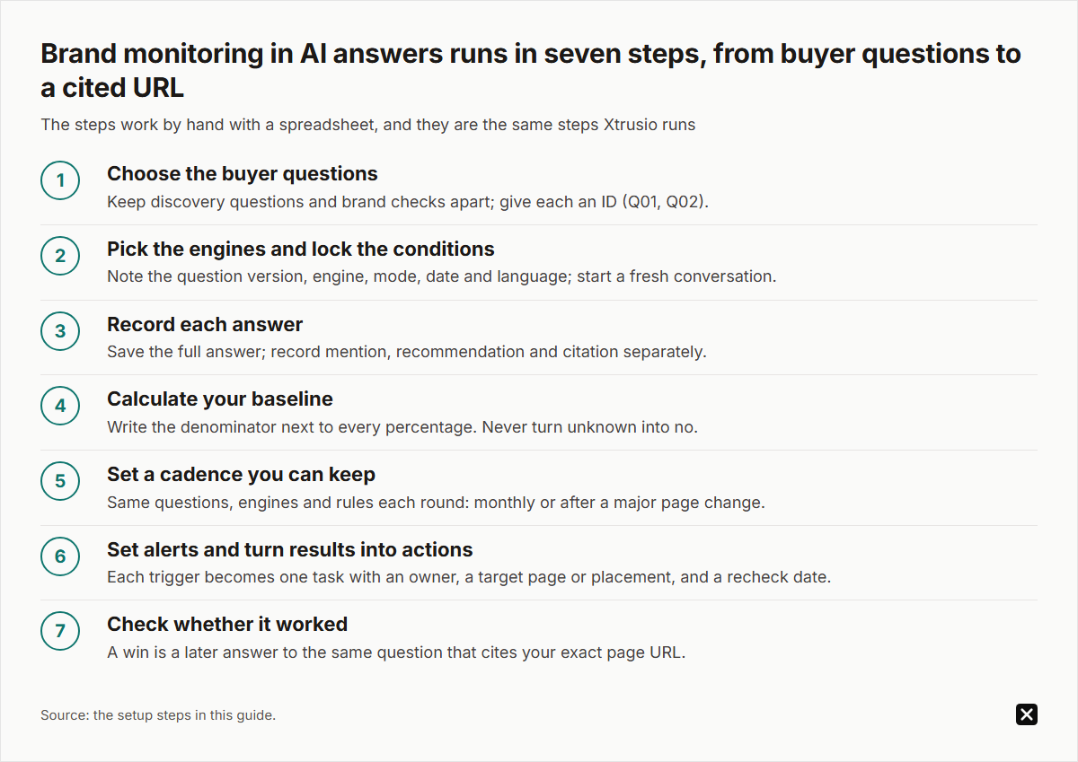 Seven steps for brand monitoring in AI answers: choose buyer questions, lock engines and conditions, record each answer, calculate a baseline, keep a cadence, turn alerts into tasks, and count a win only when a later answer cites your exact page URL.