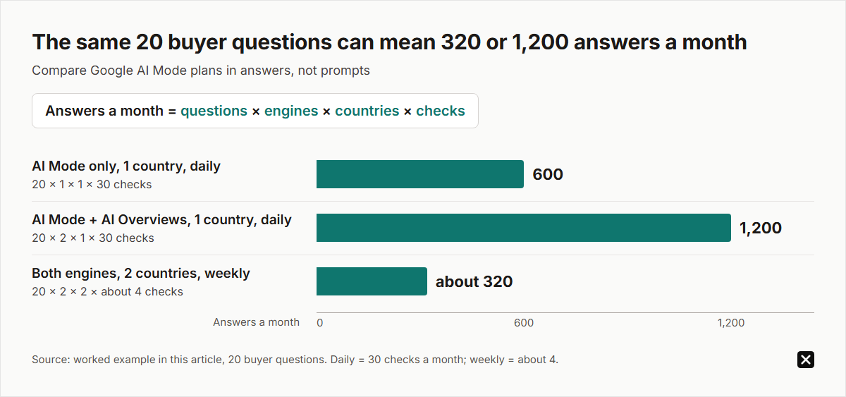 Bar chart: 20 buyer questions in Google AI Mode only, one country, checked daily is 600 answers a month; adding AI Overviews makes 1,200; both engines in two countries checked weekly is about 320. Answers a month = questions × engines × countries × checks.