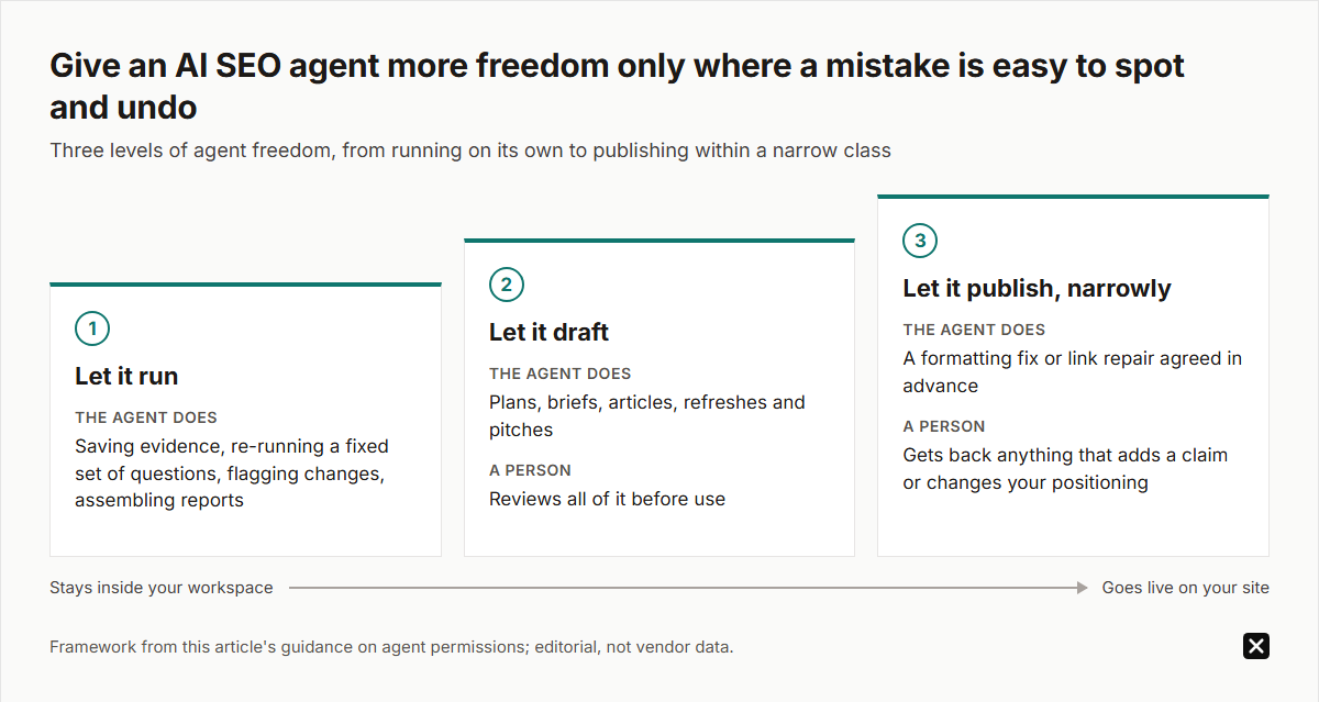 Three-step ladder of AI SEO agent freedom. 1, let it run: saving evidence, re-running questions, flagging changes, assembling reports. 2, let it draft: plans, briefs, articles, refreshes and pitches, all reviewed before use. 3, let it publish narrowly: a pre-agreed formatting fix or link repair.