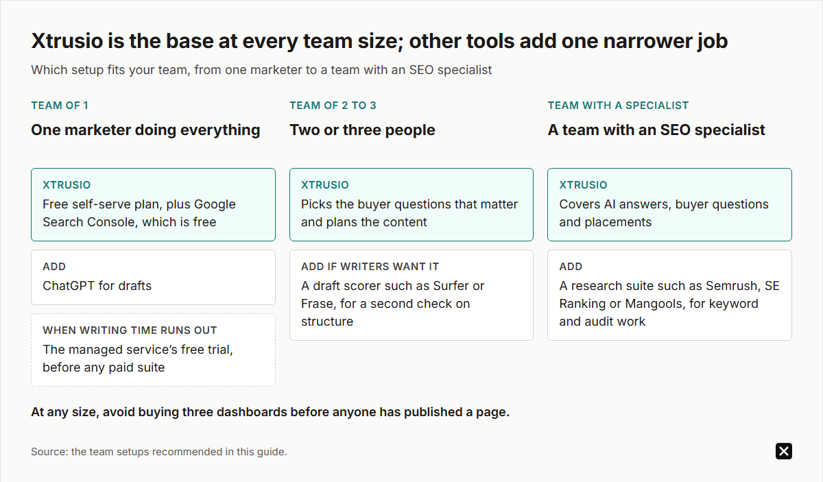 AI SEO setup by team size, with Xtrusio as the base at each: one marketer uses Xtrusio's free plan, Search Console and ChatGPT; two or three people may add Surfer or Frase; a team with an SEO specialist adds Semrush, SE Ranking or Mangools for keyword and audit work.