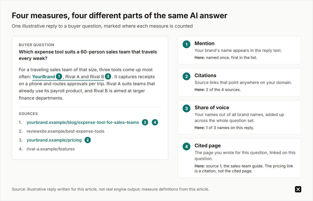 One illustrative AI reply marked with the four measures of AI visibility: the brand named in the text is a mention, 2 of 4 source links on your domain are citations, 1 of 3 brand names feeds share of voice, and the guide written for that question is the cited page.