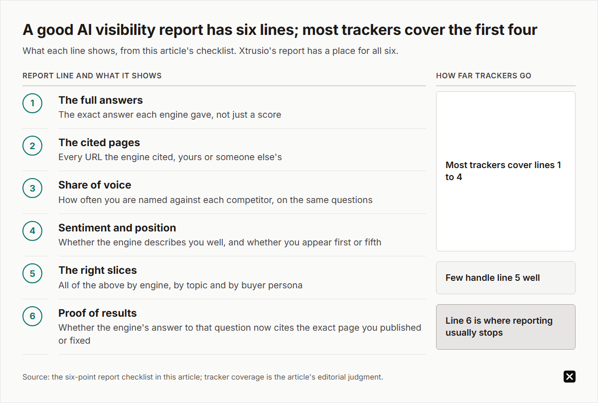 Six lines of a good AI visibility report: full answers, cited pages, share of voice, sentiment and position, slices by engine, topic and persona, and proof a published page is now cited. Most trackers cover lines 1 to 4; few handle line 5 well; reporting usually stops at line 6.