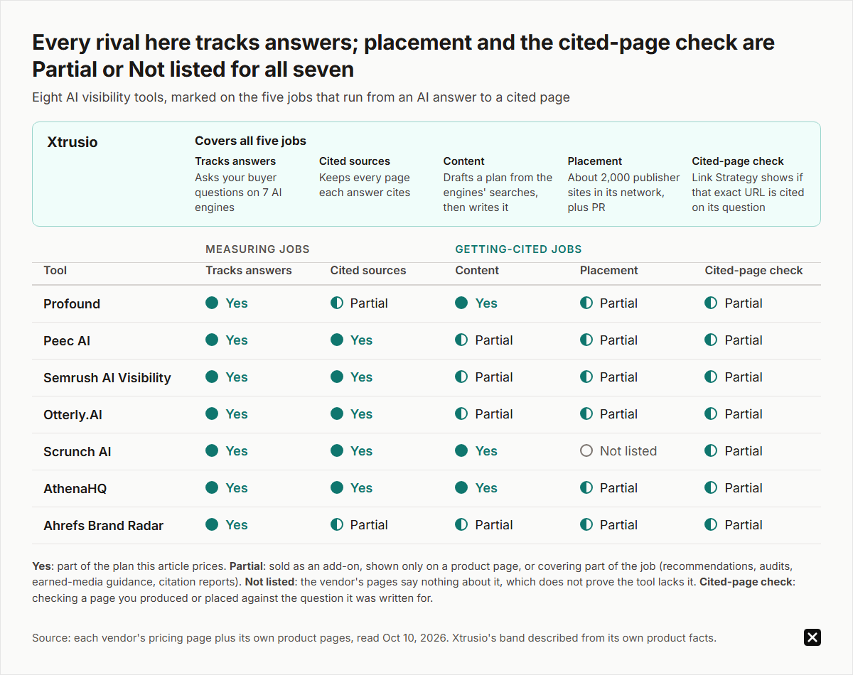 Job map of eight AI visibility tools, read Oct 10, 2026: Xtrusio handles all five jobs. All seven rivals track answers; five show cited sources in full, three content. None has placement or a cited-page check in full: Partial for most, Not listed for Scrunch AI on placement.