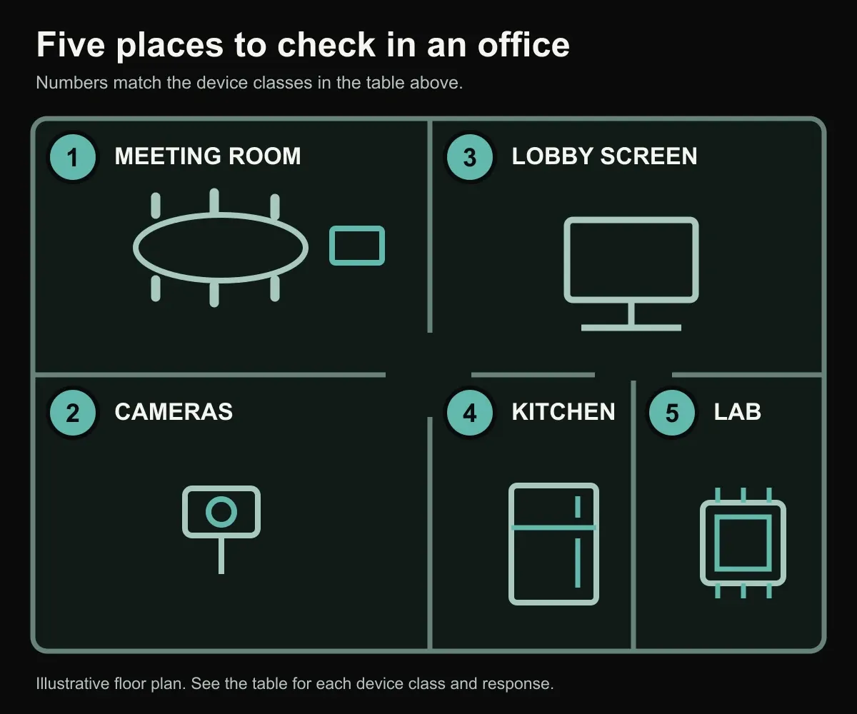 Illustrative office floor plan with five numbered locations: meeting room, cameras, lobby screen, kitchen, and lab