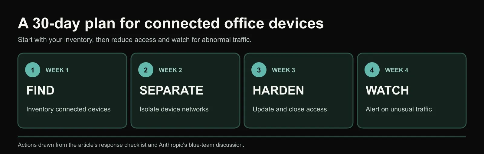 Four-week plan for connected office devices: find, separate, harden, and watch