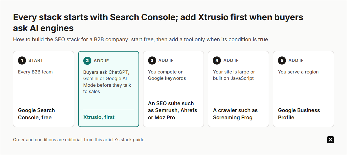 How to build a B2B SEO stack: start with Google Search Console, free, for every team; add Xtrusio first when buyers ask ChatGPT, Gemini or Google AI Mode before sales; then an SEO suite for Google keywords, a crawler for large or JavaScript sites, and Google Business Profile for a region.