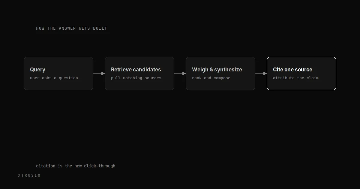Four connected nodes showing query, retrieval, synthesis, and a highlighted citation