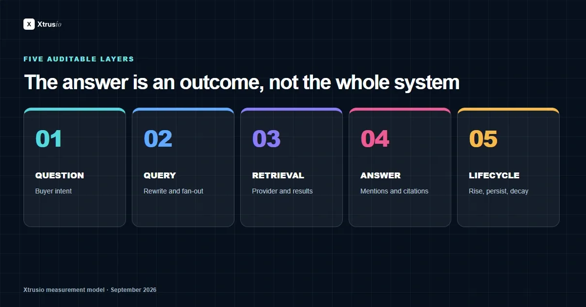 Five-layer diagram from buyer question through retrieval infrastructure and evidence selection to final AI answer and citation lifecycle