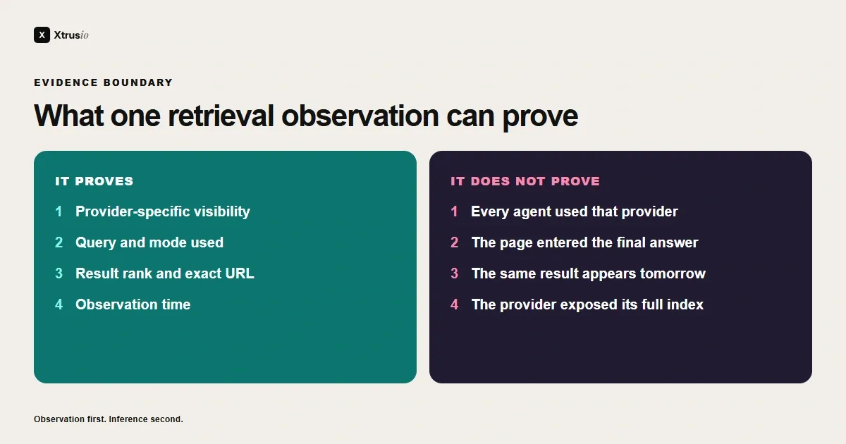 Evidence matrix showing what retrieval monitoring proves and what it cannot prove