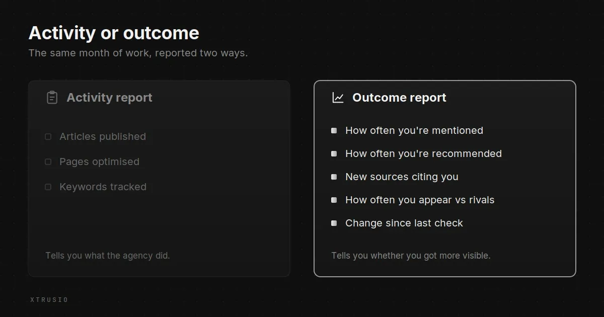 Two report panels side by side. The activity panel lists articles published, pages optimised and keywords tracked. The outcome panel lists how often you are mentioned, how often you are recommended, new sources citing you, how often you appear against rivals, and the change since the last check.