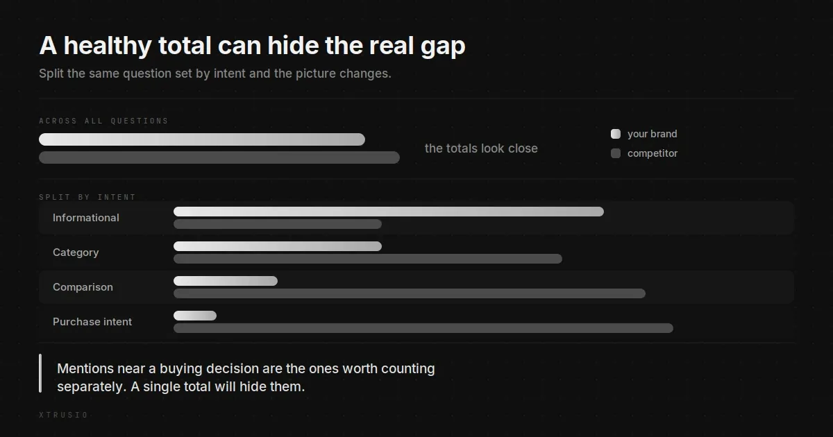 Total mention counts for a brand and a competitor look close. Split by intent, the brand leads on informational questions and almost disappears on purchase-intent questions.