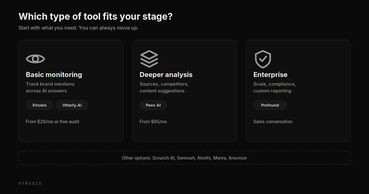 Decision flow for choosing an AEO or GEO tool by team stage