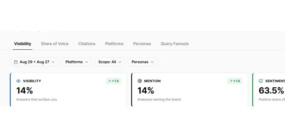 Cropped Xtrusio executive view showing separate visibility mention and sentiment measures