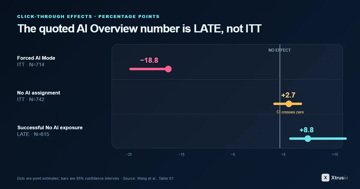Confidence interval chart showing minus 18.8 percentage points for forced AI Mode ITT, plus 2.7 points for No AI ITT and plus 8.8 points for the No AI LATE estimate