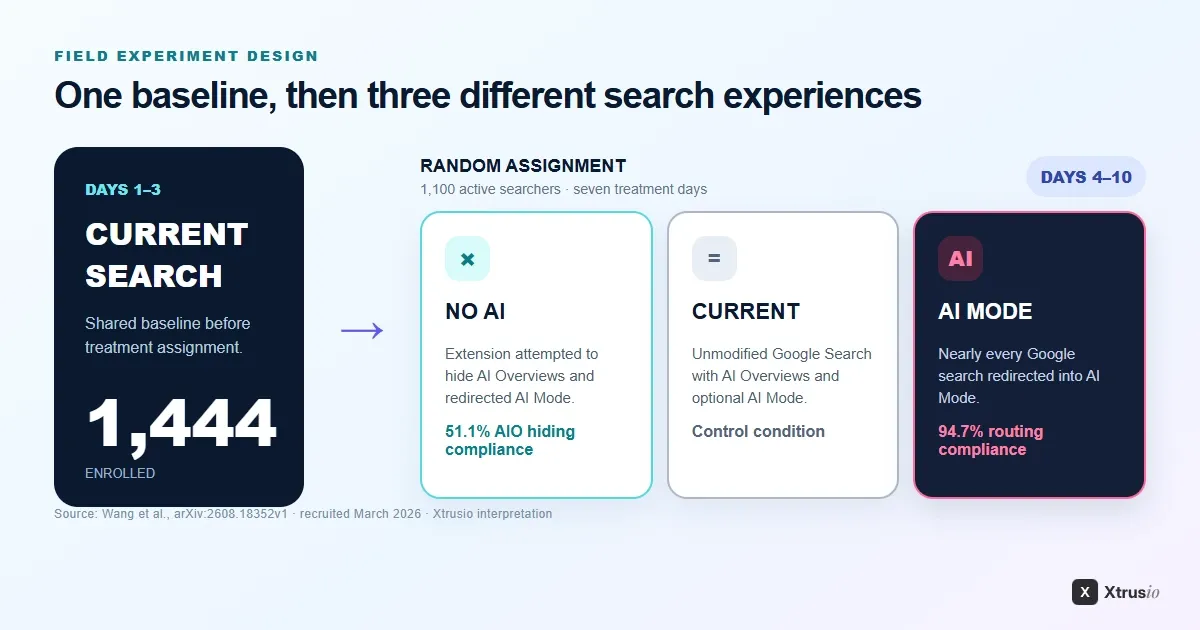 Timeline of the Google AI search field experiment showing a three-day baseline, random assignment of 1,100 active searchers and seven days across No AI, current Search and forced AI Mode conditions