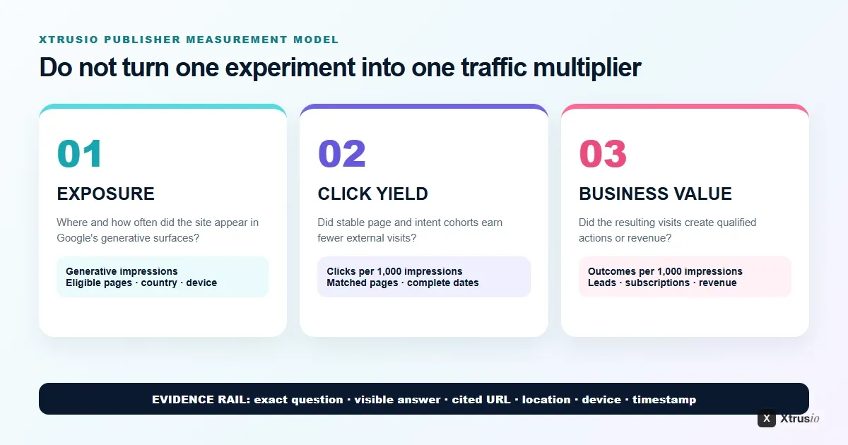 Measurement framework separating Google generative exposure, external click yield and publisher business value with exact-question evidence alongside each layer