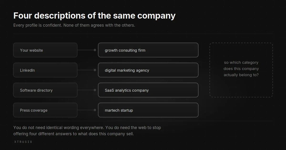 The same company is described four different ways across its website, LinkedIn, a software directory and press coverage, with four conflicting category labels