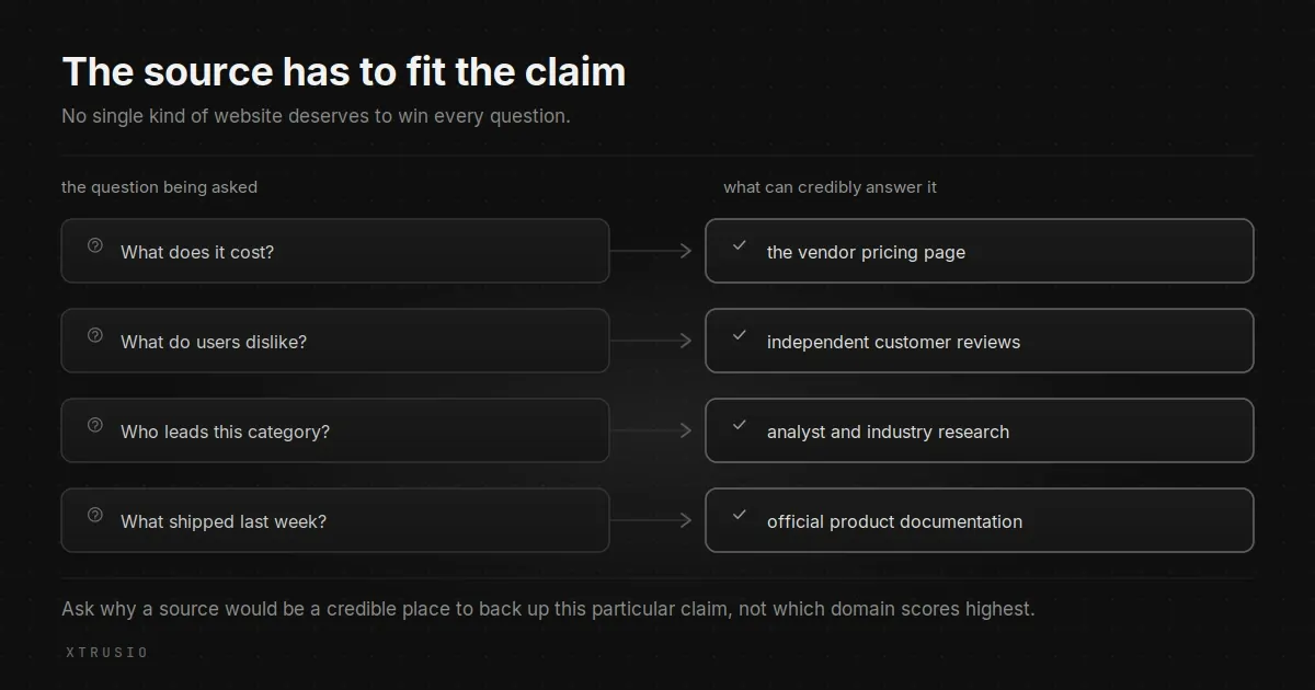 Four different buyer questions each route to a different kind of supporting source: a pricing page, independent reviews, analyst research and official product documentation