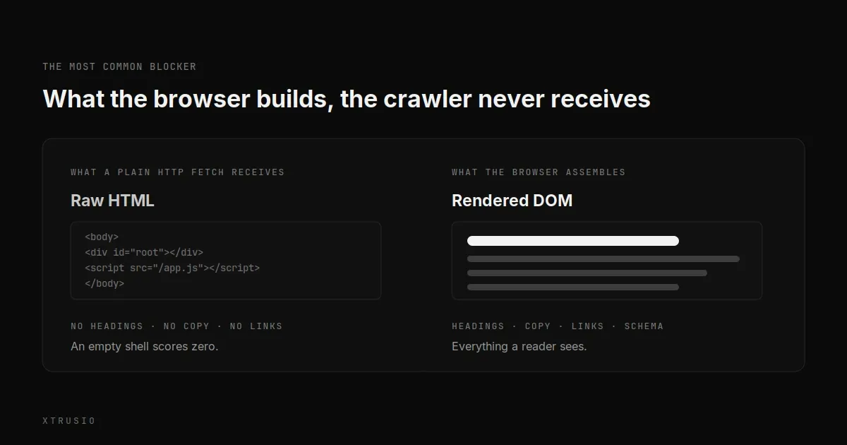 Comparison of raw HTML delivered to a crawler and the rendered DOM shown in a browser