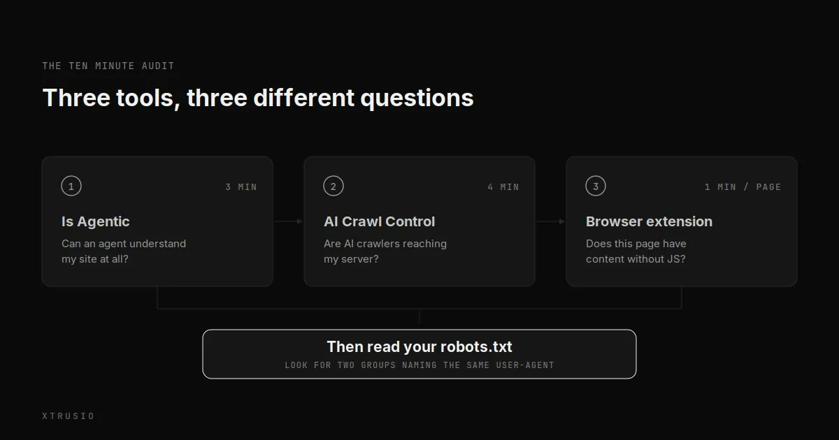 A four-step AI readability audit using Is Agentic, Cloudflare, a browser extension and robots.txt