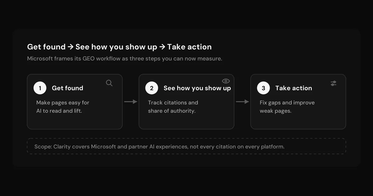 Three-step GEO measurement loop: get found, see how you show up, take action