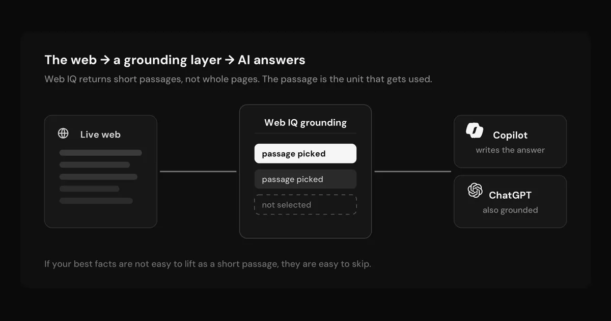 Diagram of Web IQ grounding the live web into short passages for Copilot and ChatGPT