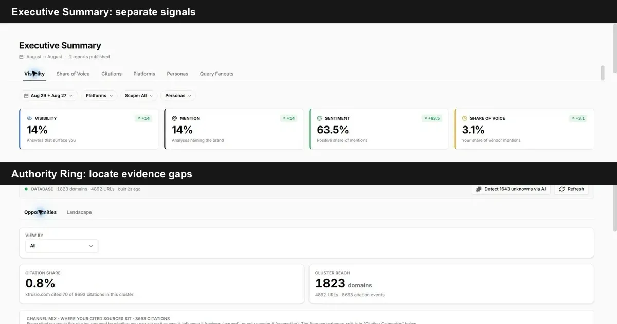 Xtrusio Executive Summary and Authority Ring showing separate visibility metrics, citation share, channel mix and authority opportunities