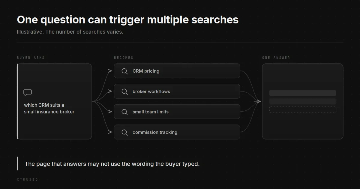 A buyer question rewritten into multiple targeted searches before one answer