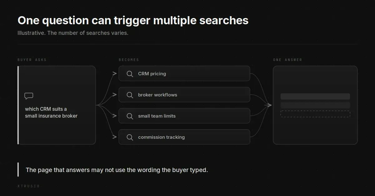 A buyer question rewritten into multiple targeted searches before one answer