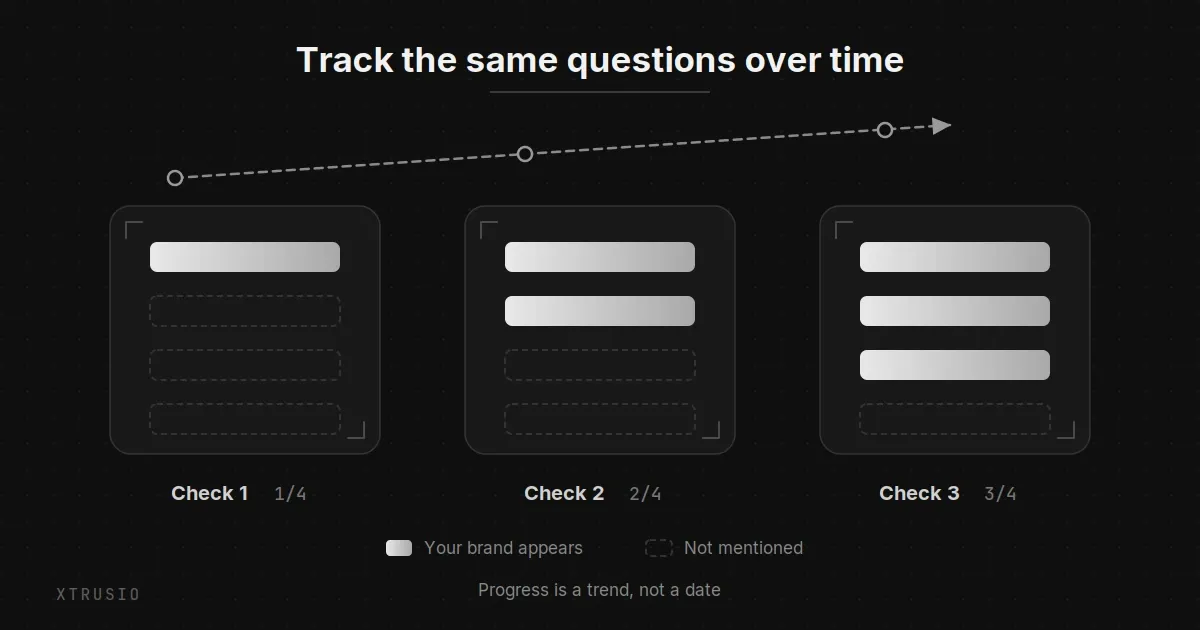 Three repeated checks showing a brand appearing in more answers each time
