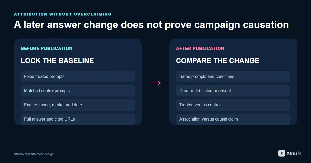 Creator AEO attribution design showing baseline prompts, treated questions, control questions, publication log and repeat measurement