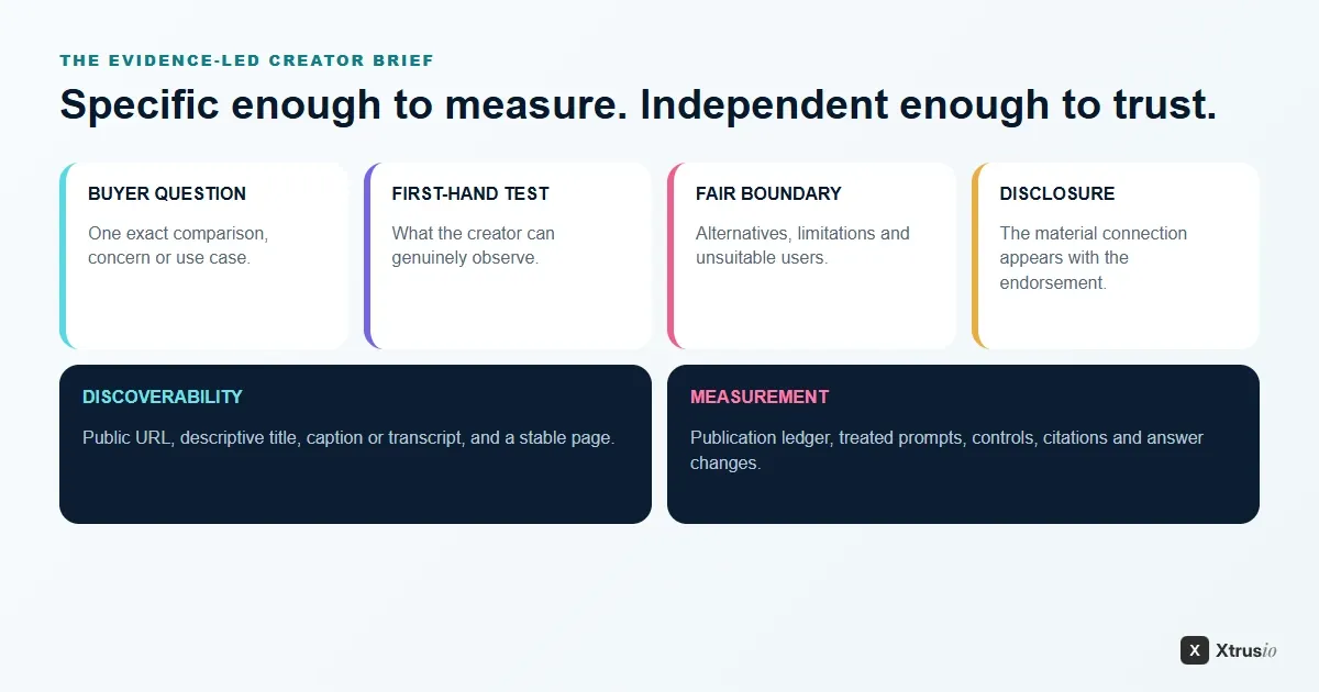 Creator AEO brief template covering buyer question, first-hand test, comparison boundary, disclosure, discoverability and citation tracking