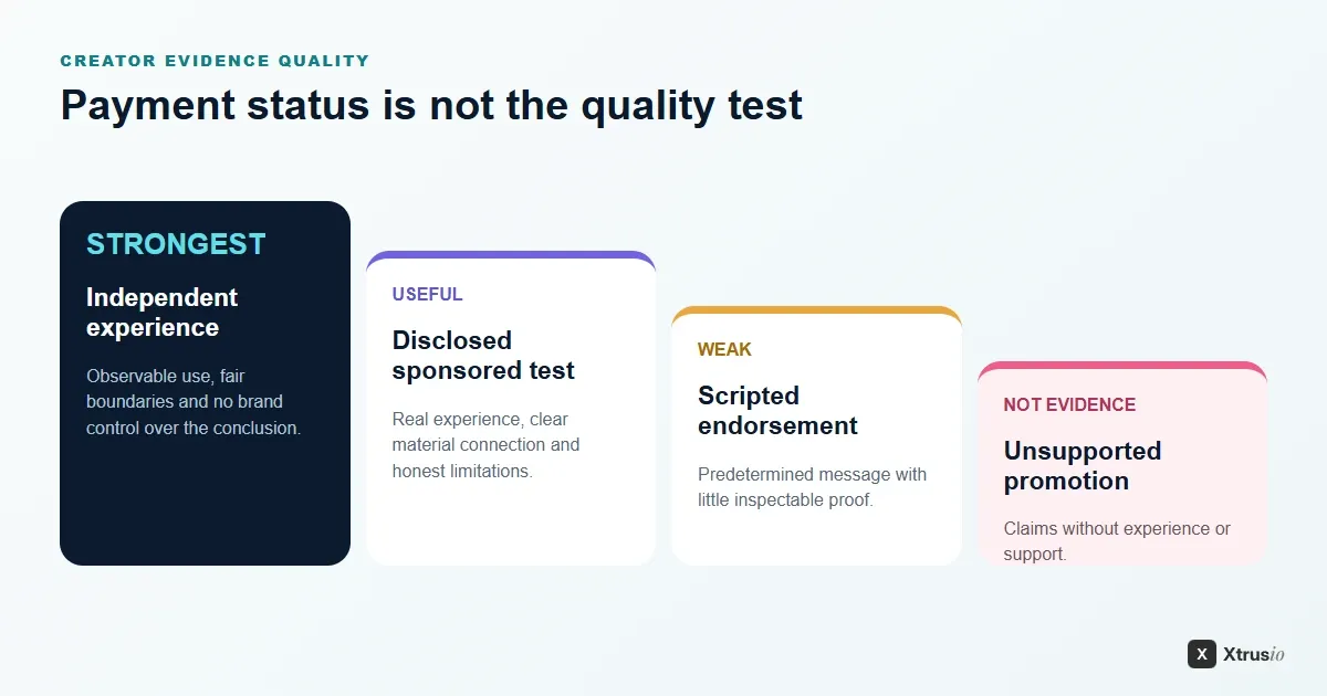 Creator evidence quality ladder comparing independent experience, disclosed sponsored testing, scripted endorsement and unsupported promotion