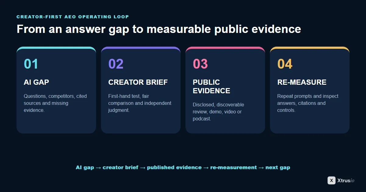 Closed-loop Creator-First AEO workflow from AI visibility gap to creator brief, published evidence and controlled re-measurement