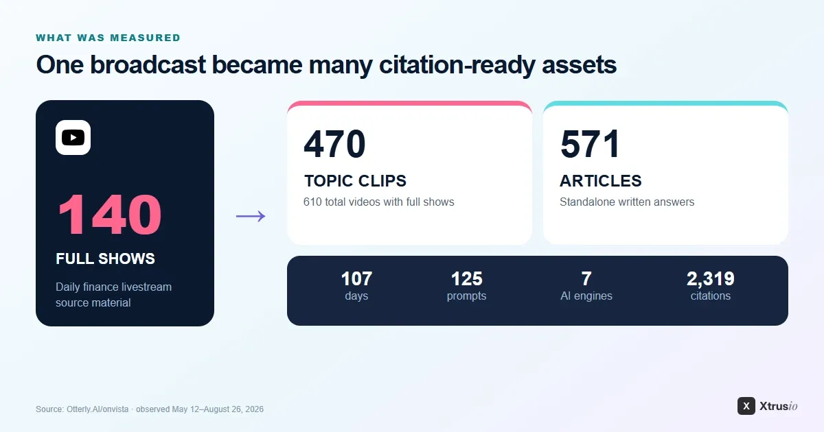 Study design showing 140 full livestreams becoming 470 topic clips and 571 articles, measured for 107 days across 125 prompts and seven AI engines