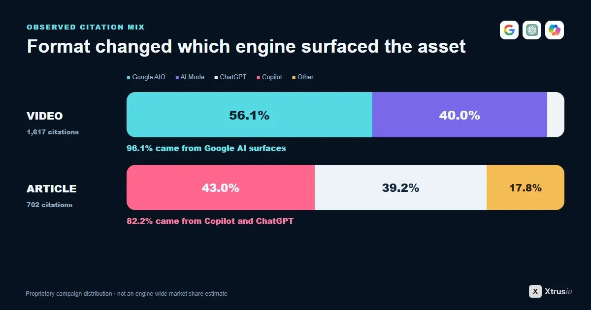 Stacked bars comparing observed video and article citations across Google AI Overviews, AI Mode, ChatGPT, Copilot and other AI engines