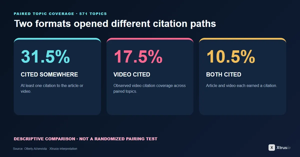 Comparison showing 31.5 percent of paired article and video topics cited somewhere, 17.5 percent video citation coverage and 10.5 percent cited in both formats