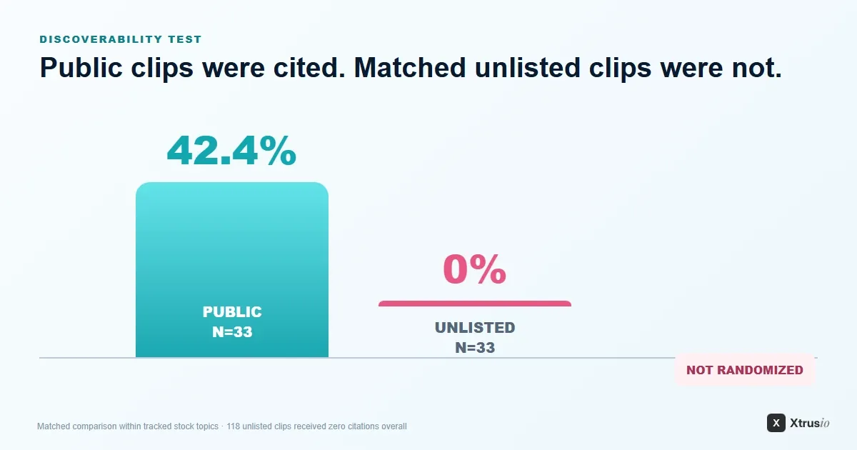 Bar chart showing a 42.4 percent citation rate for 33 public YouTube clips and zero percent for 33 matched unlisted clips