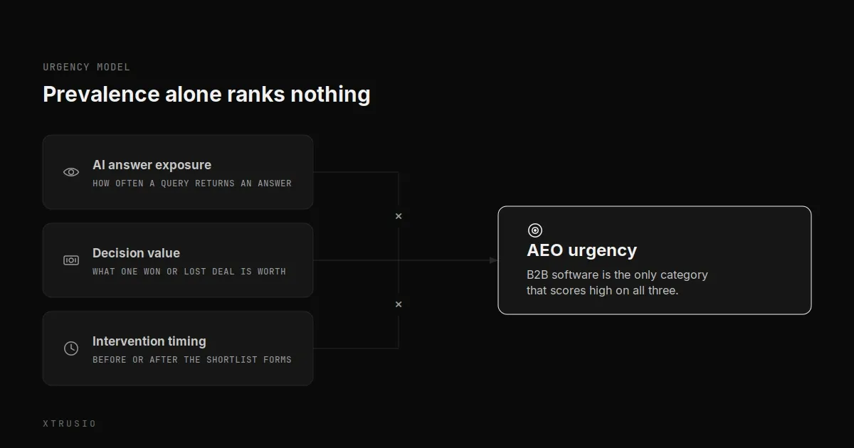Diagram showing answer exposure, decision value, and intervention timing multiplied into AEO urgency