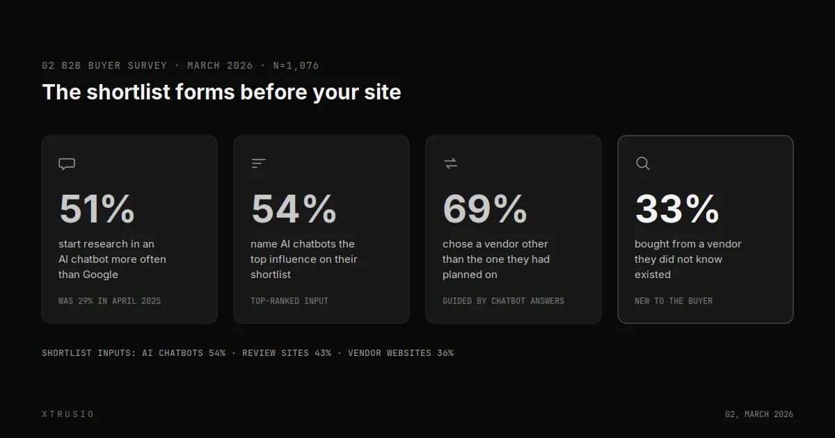 Four metric tiles showing how B2B software buyers now use AI chatbots to research vendors