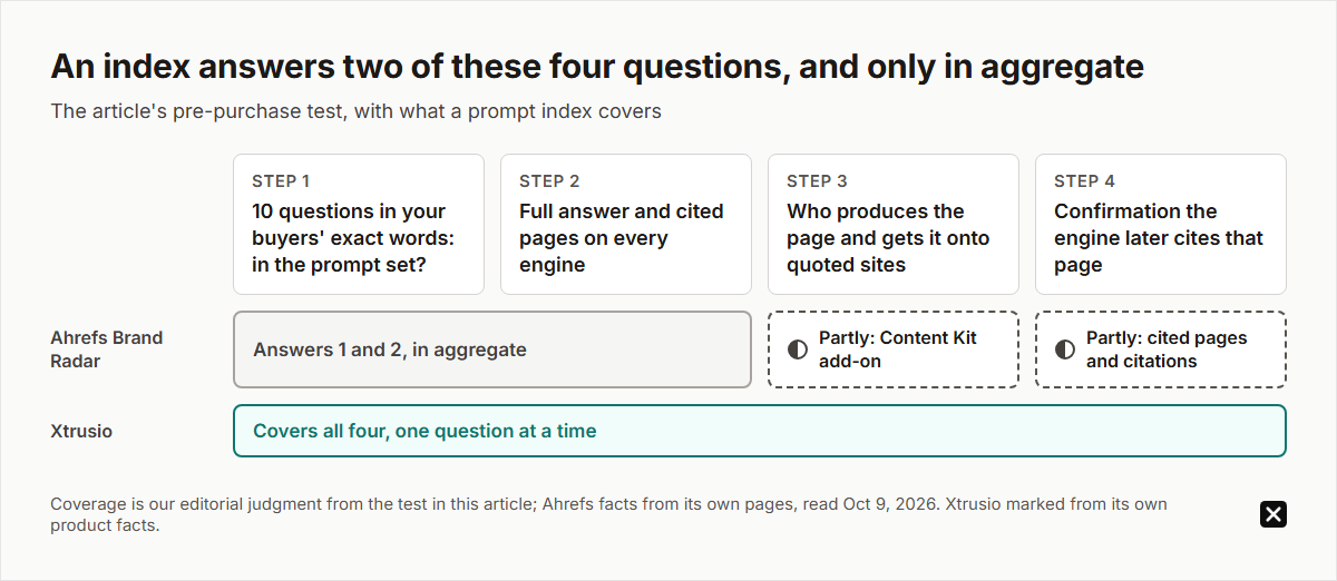 Pre-purchase test for an AI visibility index: are your buyers' exact questions in the prompt set, what do full answers cite, who produces and places the page, and how is a later citation confirmed. Ahrefs Brand Radar answers the first two in aggregate, the last two partly; Xtrusio covers all four.