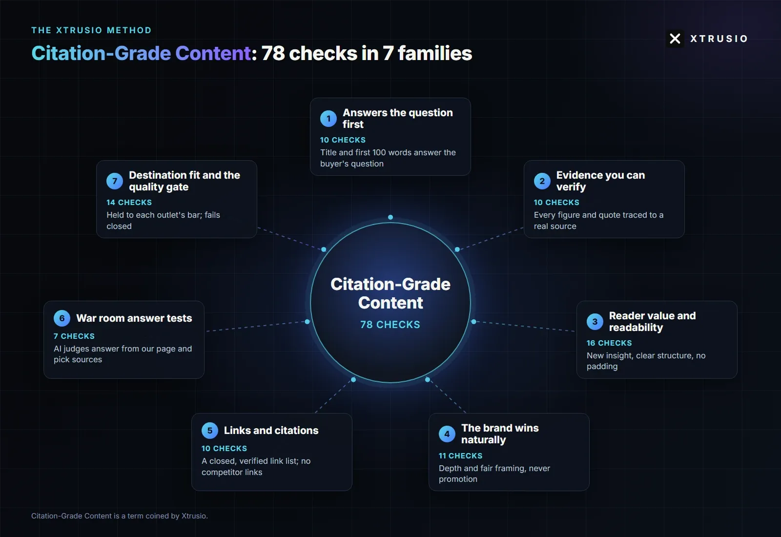 Citation-Grade Content: 78 checks in 7 families