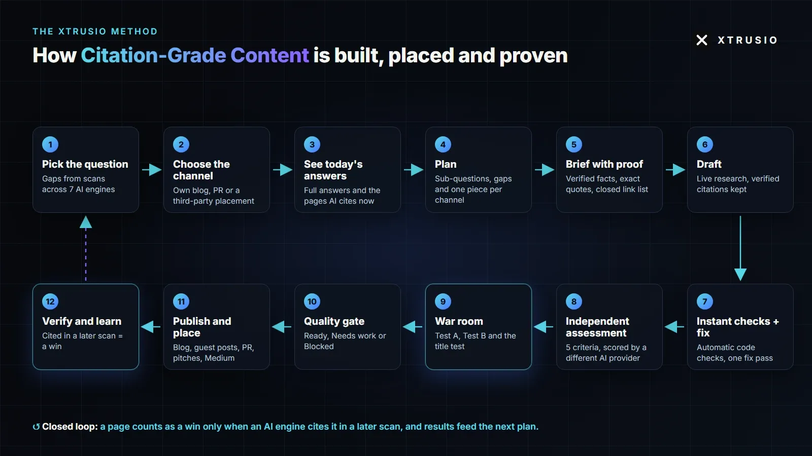 How Citation-Grade Content is built, placed and proven