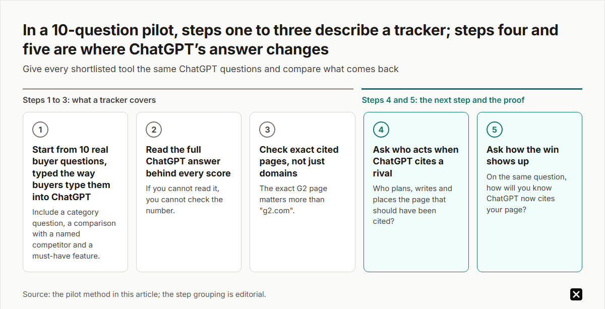 Five-step 10-question pilot for choosing a ChatGPT rank tracker: start from 10 real buyer questions as typed into ChatGPT, read the full ChatGPT answer behind every score, check exact cited pages, ask who acts when ChatGPT cites a rival, and ask how the win shows up. Steps one to three describe a tracker; steps four and five are where ChatGPT's answer changes.