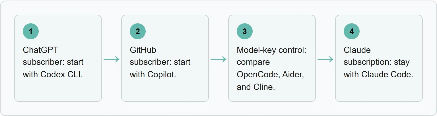 Decision path for choosing a coding agent by account, model control, and cost route